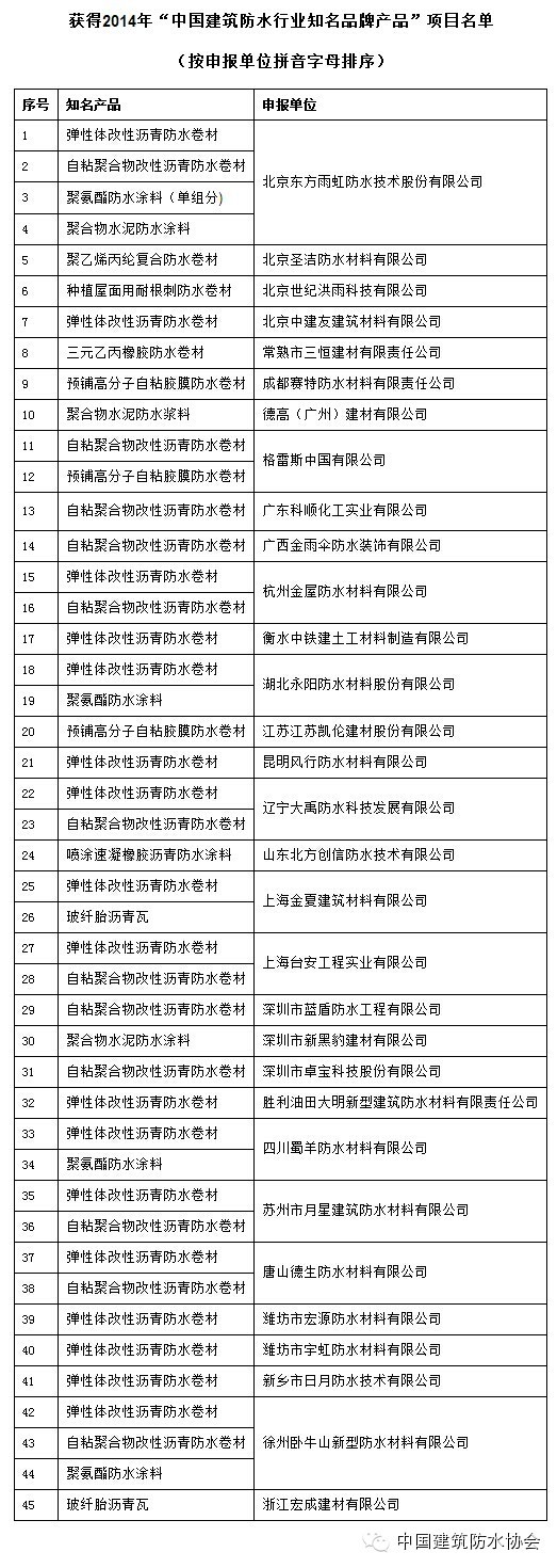浙江宏成建材有限公司“玻纖胎瀝青瓦”產品榮獲2014年“中國建筑防水行業(yè)知名品牌產品