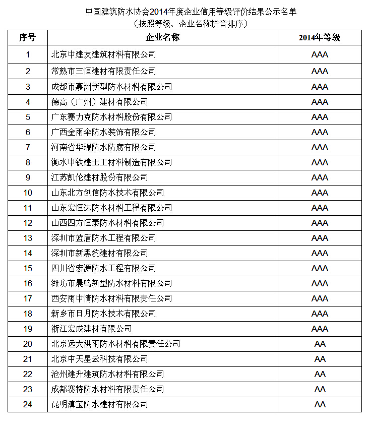 浙江宏成建材有限公司榮獲中國建筑防水協會3A信用等級 浙江宏成建材有限公司榮獲中國建筑防水協會3A信用等級
