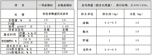 HCF-A 無機鋁鹽防水劑  技術指標 HCF-A 無機鋁鹽防水劑  技術指標